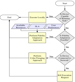 Figure 2: A Sample Mobile Application ExecutionFlow
