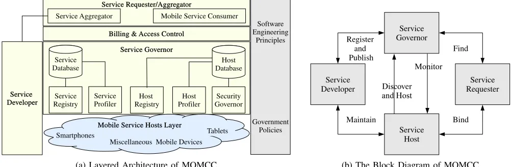 Fig. 1: The Architecture of Market-Oriented Mobile Cloud Computing (MOMCC)