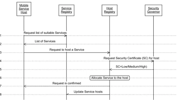 Fig. 3: The Collaborative Scenario among Major Entities