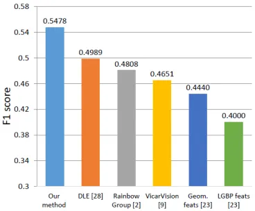 Figure 2. 2AFC scores on the SEMAINE test set, showing a com-parison of the performance of the baseline methods and our pro-posed method CRMn=2.