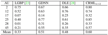 Table 1. Performance (F1 scores) comparison on SEMAINE testset.