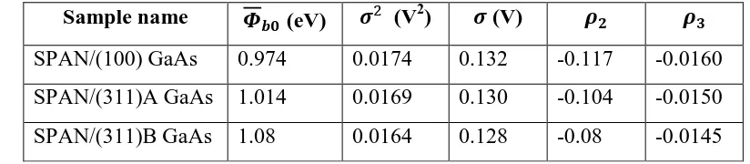 Table 2Table 2: Mean barrier height    , standard deviation   and voltage deformation coefficients 