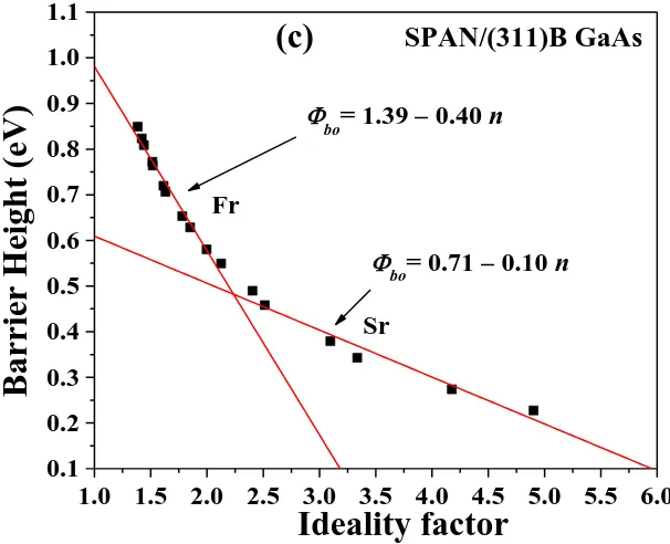 Fig. 5: Barrier height versus ideality factor of (a) SPAN/(100) GaAs, (b) SPAN/(311)A GaAs 