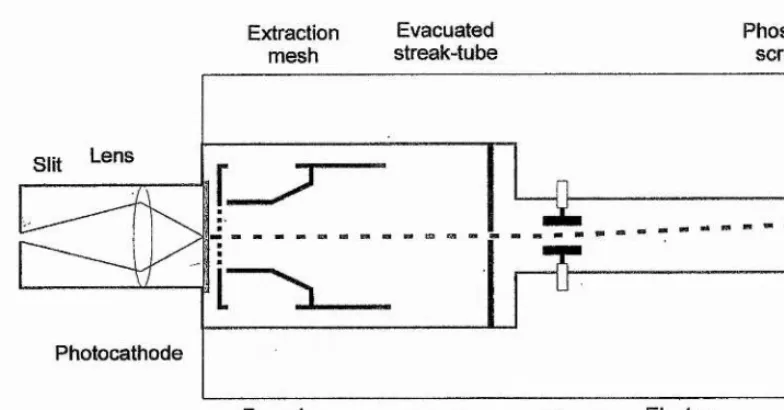 FIGURE 1.1: Schematic of the Photochron II streak camera