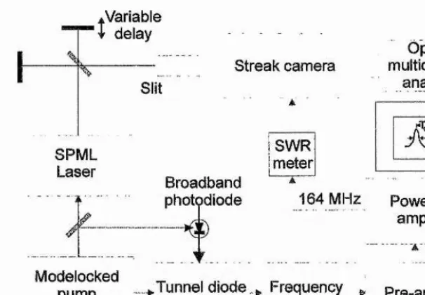 FIGURE 1.2: Schematic of the synchroscan drive electronics, as used with the SPML laser described inchapter S, The variable delay permits calibration o f the OMA.
