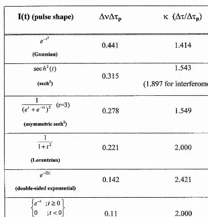 TABLE 1.1: Theoretical time-bandwidth products and correction factors for intensity autocorrelation