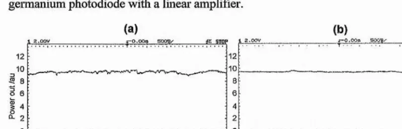 FIGURE 2.3; Characterisation o f the amplitude noise o f the mainframe SP3800, (a) Without light control active stabilisation (noise=10.5%pk-pk), (b) With light control (noise=4.6%pk-pk)