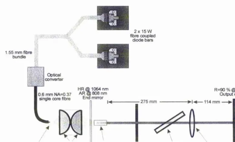 FIGURE 2.7; Schematic of the 8.0 fV cw Ncf^.YAG laser built as a 1 irni pump source