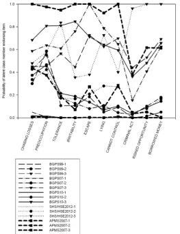 Fig. 2 Plot of response probabilities for each item of the DSM-IV Pathological Gambling derivedassessment, for three class solutions using the scoring method adopted in the BGPS reports (items rated from0 to 3 by respondent, scored as present on items 1–7 