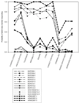Fig. 3 Plot of response probabilities for each item of the DSM-IV Pathological Gambling derivedassessment for three class solutions, with symptoms scored as present if a response other than ‘Never’ (or 0)was given