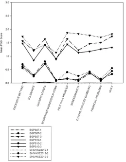 Fig. 4 Plot of mean scores for each item of the Problem Gambling Severity Index items, three latent classsolutions