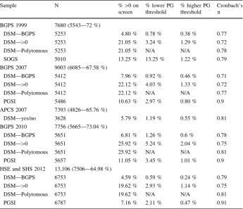Table 1 Descriptive statistics for each of the problem gambling assessments, from each sample (weighted)