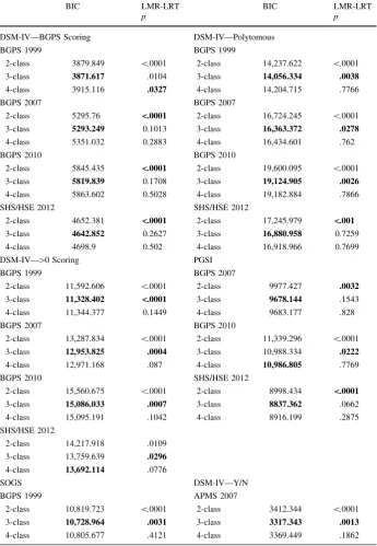 Table 2 Summary indices from latent class analyses