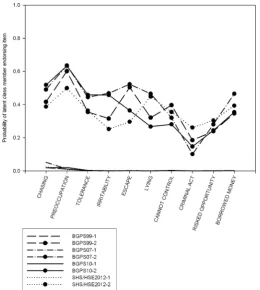 Fig. 1 Plot of response probabilities for each item of the DSM-IV Pathological Gambling derivedassessment, for two class solutions using the scoring method adopted in the BGPS reports (items rated from0 to 3 by respondent, scored as present on items 1–7 if
