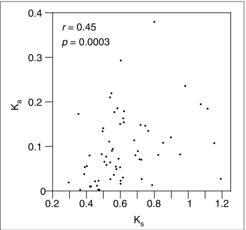 Figure 1Correlation of synonymous (K