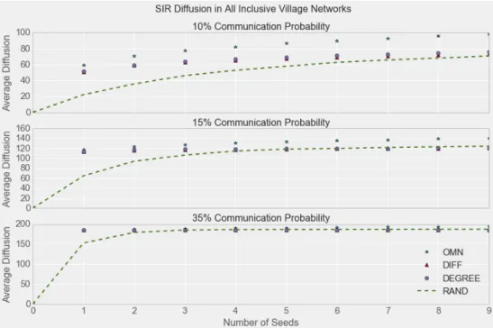 Figure 2: The average diffusion achieved by the various seeding strategies (omniscient, random, degree, diffusion) across ‘all inclusive networks’ in the village network data, for various levels of communication probabilities.