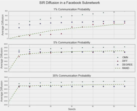 Figure 3: A comparison of the various seeding strategies on a Facebook subnetwork with approximately 4000 nodes, for different communication probabilities