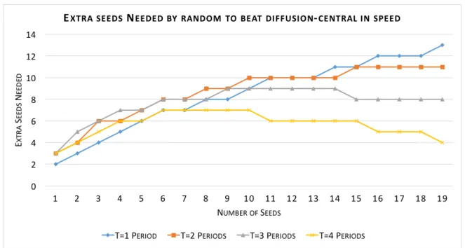 Figure 4: Average number of extra seeds required by random to outperform diffusion- diffusion-centrality seeding in Indian village networks (in of speed of diffusion)