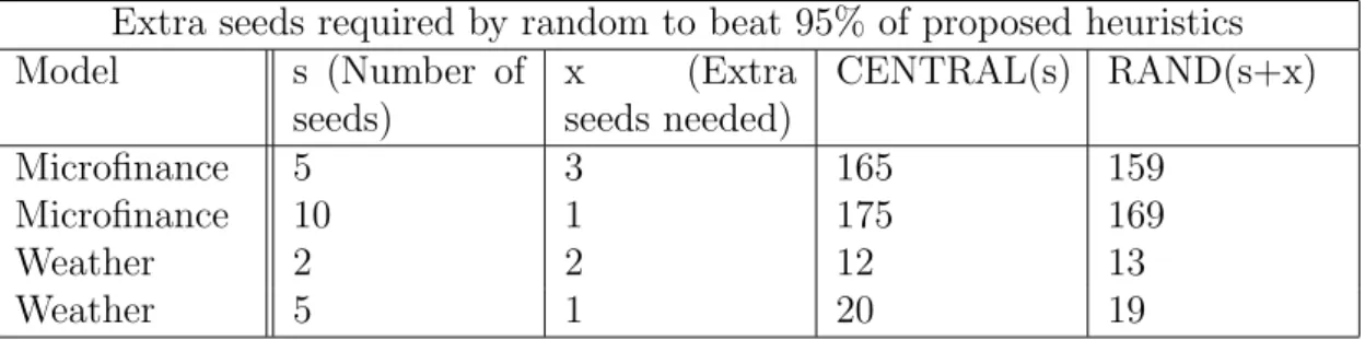 Table 1: Calculating the statistic of extra seeds required by random to beat a network- network-guided heuristic for the Microfinance network of Banerjee et al