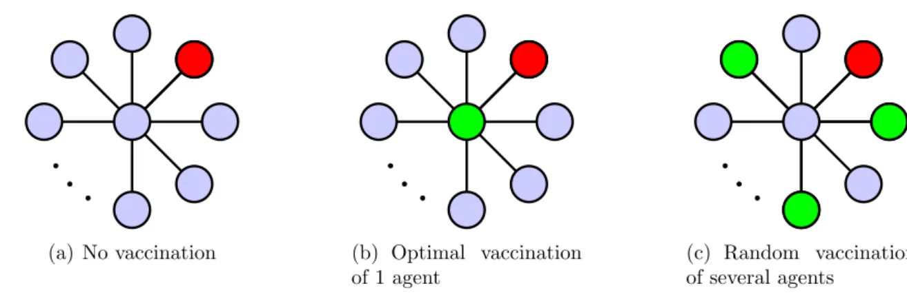 Figure 6: Unlike in diffusion maximization, random strategy with a few additional indi- indi-viduals can perform poorly when the goal is to ‘vaccinate’ indiindi-viduals to halt the diffusion.