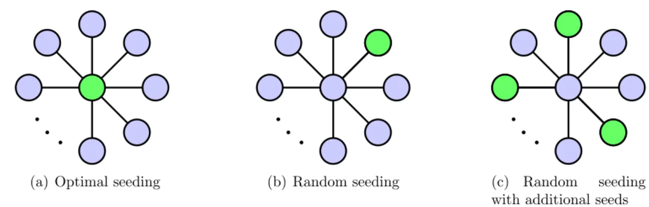 Figure 1: A simple intuition for the main result: Consider a star network with n leaves, for some large n
