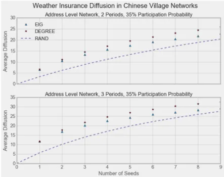 Figure 10: DEGREE seeding refers to seeding those with the highest degree, considering the undirected version of the village network