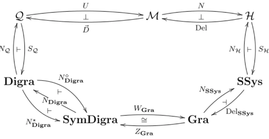 Figure 4: Functorial diagram for Digra, SSys, &amp; Gra