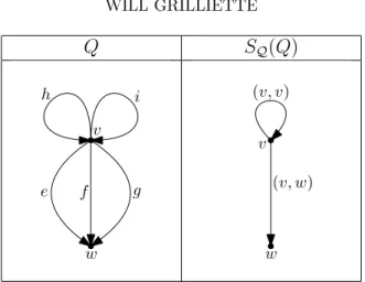 Figure 1: Simplification of a quiver where ran ( G ) = { G (e) : e ∈ E(G)} and m  G (A) = A.