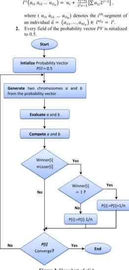 Figure 2. Flowchart of cGA 