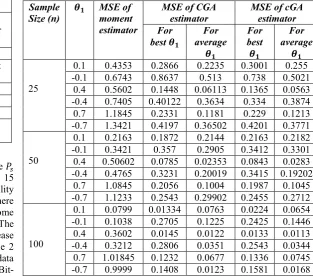 Table 2:   �MSE for Canonical GA, compact GA and moment 