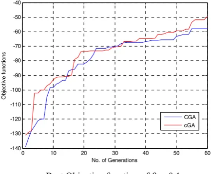 Table 3:  compact GA based on the number of function evaluations F  and the percentage of the searched space   Average simulation results of Canonical GA and �PSS 