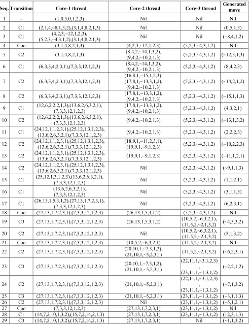 Table 1.  List of transitions selected by CPN-Tool during the simulation process in addition to the current contents of the places