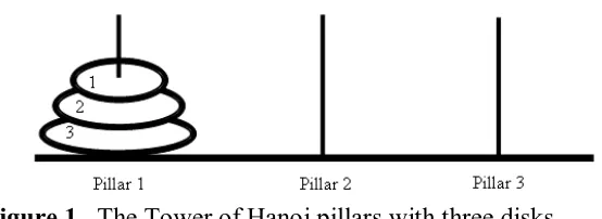 Figure 1.  The Tower of Hanoi pillars with three disks 