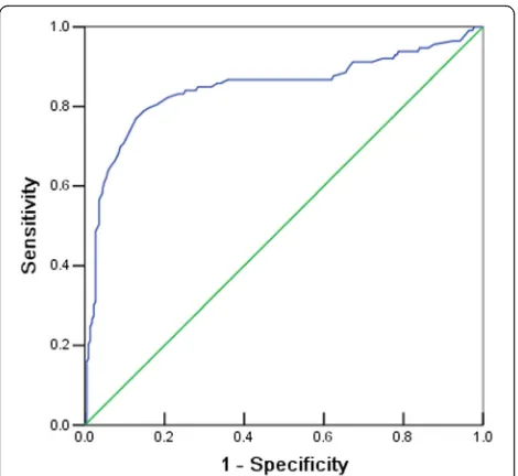 Fig. 1 Receiver operating characteristic (ROC) curve of thediscriminant analysis prediction model