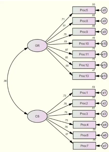 Table 3 Virtual team process items reliability analysis and standardized regression weights (factor loadings) 