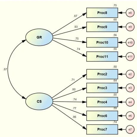 Figure 2 Final virtual team process measurement model with standardized factor loading 