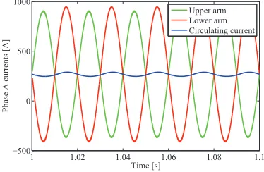 Table I, has been simulated in the PLECS environment. The