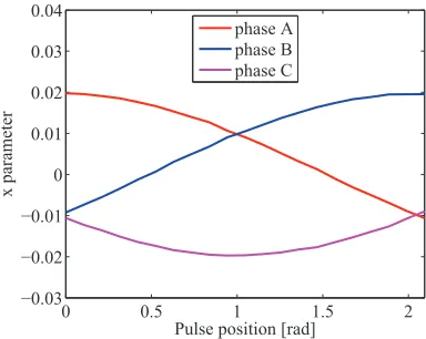 Fig. 17 presents the load characteristics, represented with