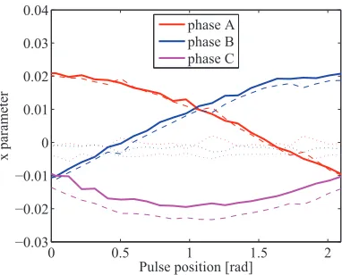 Fig. 21. AC and DC power ﬂuctuation vs. the pulse position obtained by thehost interface.