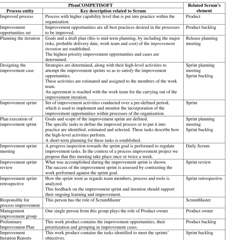Table 1. Relationship between PfemCOMPETISOFT process entities and Scrum elements. 