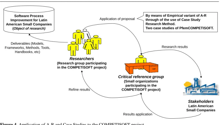 Figure 4. Application of A-R and Case Studies to the COMPETISOFT project 