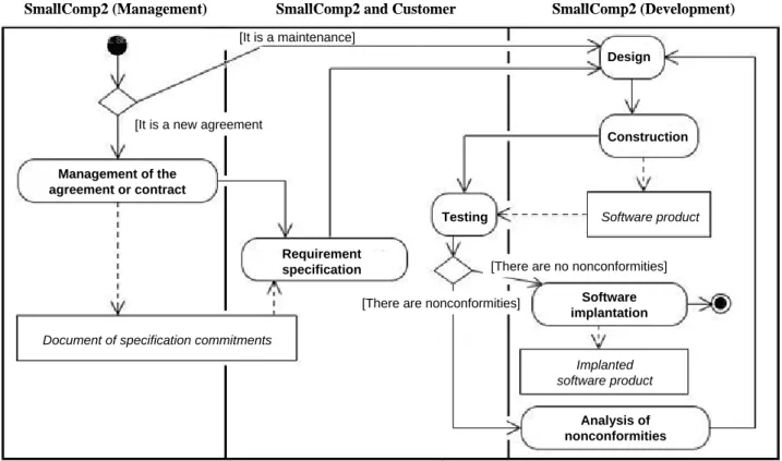 Figure 5. Activity diagram for SmallComp2 