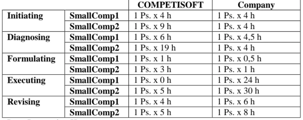 Table 4. Effort for the improvement cycle 