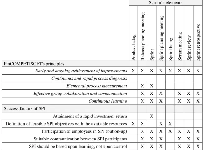Table 5. Relationship between practices of Scrum and SPI’ success factors 