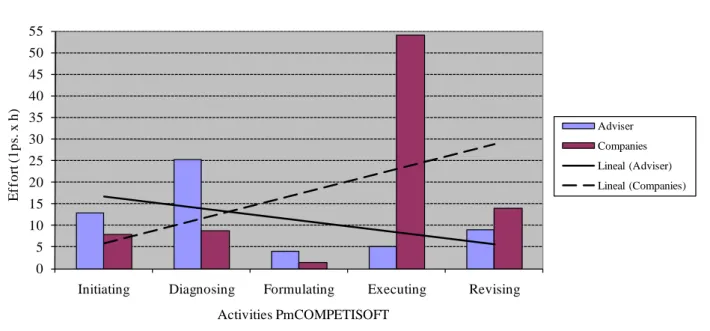 Figure 6. Distribution and tendency of effort in the case studies. 