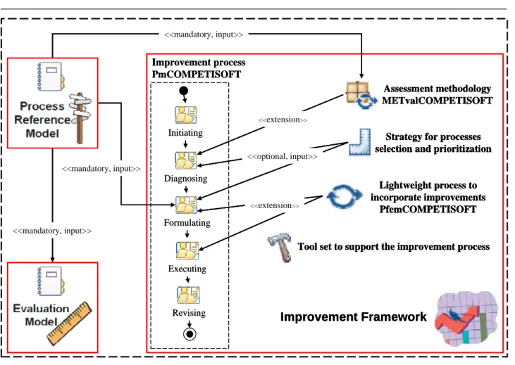 Figure 1. Overview of the Improvement framework and Methodological Framework of COMPETISOFT 
