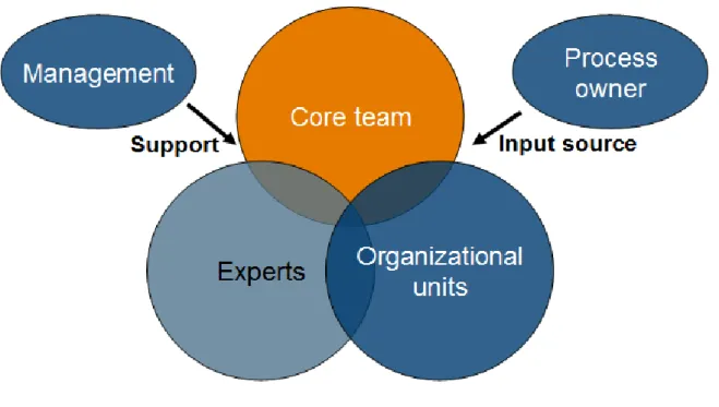 Fig. 1. Stakeholder of the PI project 