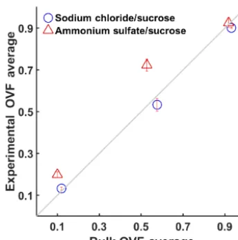 Figure 8. Correlation between experimentally determined and bulkOVF averages using sodium chloride and adipic acid as the assumedinorganic and organic, respectively.
