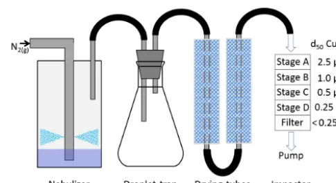 Figure 1. Schematic of the aerosol generation setup used to neb-ulize, dry, and collect the lab-generated aerosols