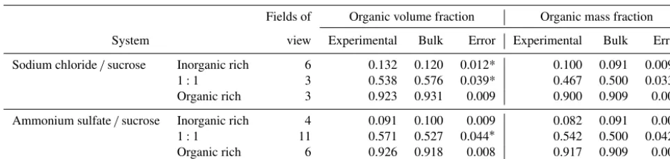 Table 2. Experimental and bulk values for organic volume fraction and organic mass fraction along with their associated absolute error(Relative errors for OVF and OMF are identical to within rounding)